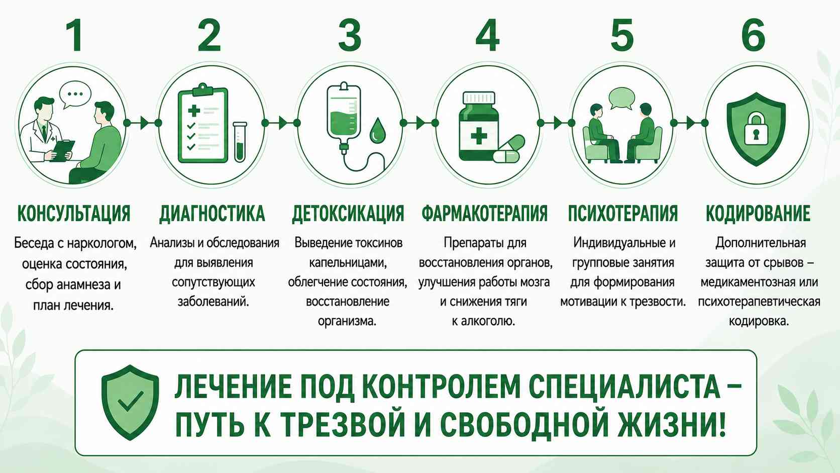 Инфографика с этапами амбулаторного лечения алкогольной зависимости: консультация нарколога, диагностика, детоксикация, фармакотерапия, психотерапия и кодирование.
